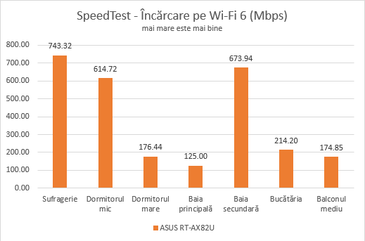 ASUS RT-AX82U - SpeedTest - Viteza de Ã®ncÄƒrcare prin Wi-Fi 6