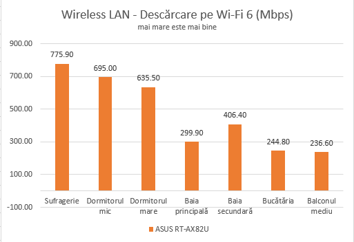 ASUS RT-AX82U - Viteza de descÄƒrcare prin Wi-Fi 6