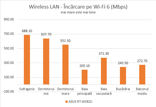 ASUS RT-AX82U - Viteza de Ã®ncÄƒrcare prin Wi-Fi 6