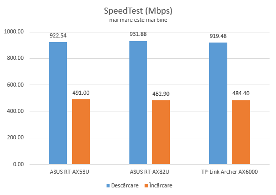 ASUS RT-AX82U - SpeedTest prin conexiuni Ethernet