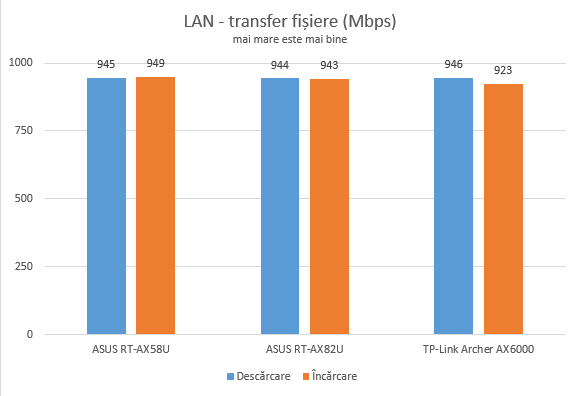 ASUS RT-AX82U - Transferuri prin conexiun Ethernet