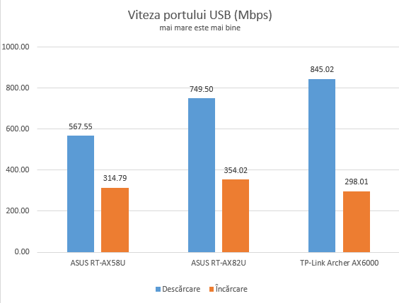 ASUS RT-AX82U - viteza portului USB