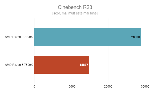 ASUS TUF Gaming B650-Plus WiFi: Rezultate Ã®n Cinebench R23