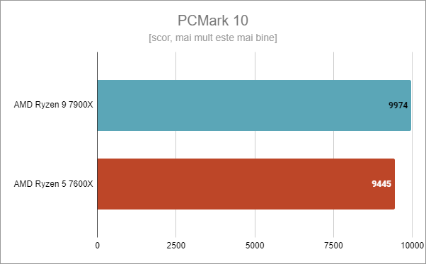 ASUS TUF Gaming B650-Plus WiFi: Rezultate Ã®n PCMark 10