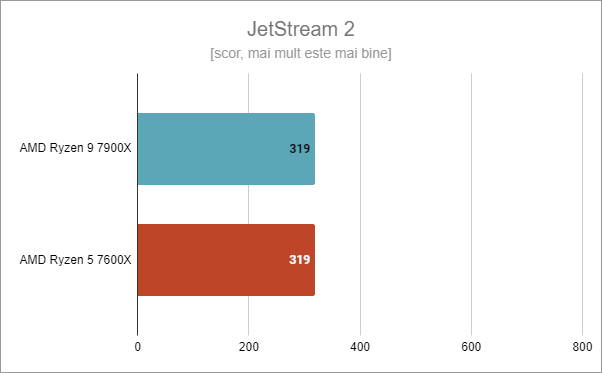 ASUS TUF Gaming B650-Plus WiFi: Rezultate Ã®n JetStream 2