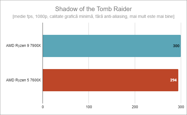 ASUS TUF Gaming B650-Plus WiFi: Rezultate Ã®n Shadow of the Tomb Raider