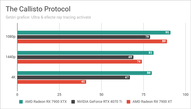 ASUS TUF Gaming GeForce RTX 4070 Ti 12GB GDDR6X OC Edition: Rezultate Ã®n The Callisto Protocol