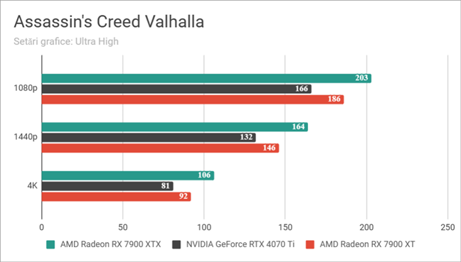 ASUS TUF Gaming GeForce RTX 4070 Ti 12GB GDDR6X OC Edition: Rezultate Ã®n Assassin's Creed Valhalla