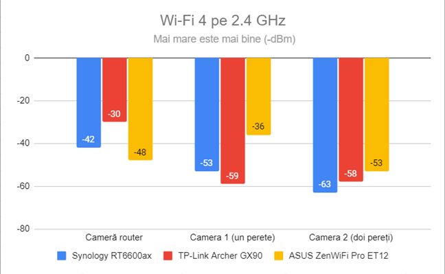 Puterea semnalului prin Wi-Fi 4 (banda de 2,4 GHz)