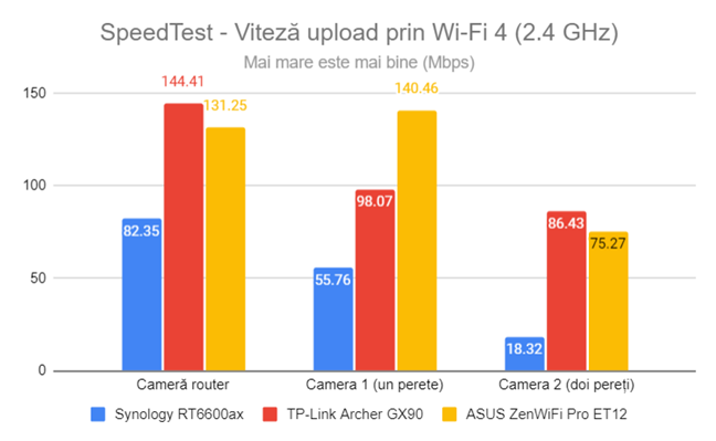 SpeedTest - Viteza de upload prin Wi-Fi 4 (2,4 GHz)