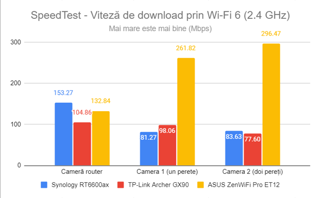 SpeedTest - Viteza de descÄƒrcare prin Wi-Fi 6 (2,4 GHz)