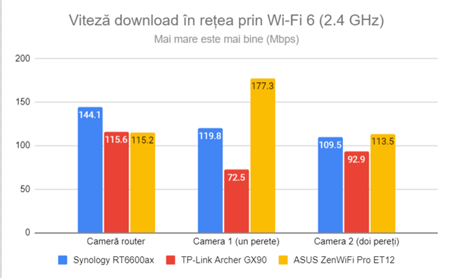 Viteza de descÄƒrcare Ã®n reÈ›ea prin Wi-Fi 6 (2,4 GHz)