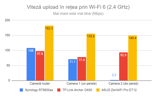 Viteza de upload Ã®n reÈ›ea prin Wi-Fi 6 (2,4 GHz)