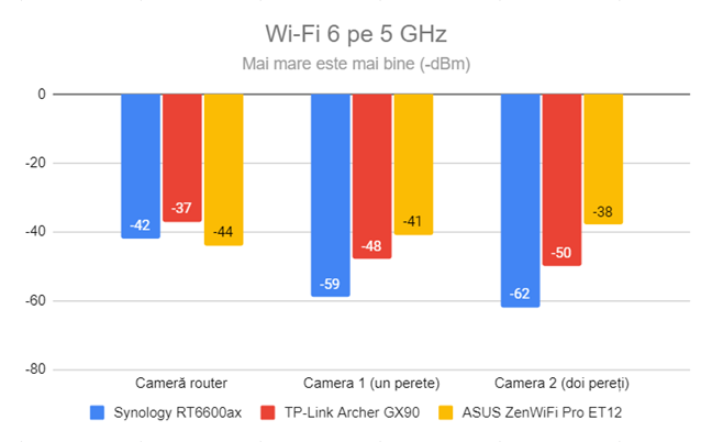 Puterea semnalului prin Wi-Fi 6 (banda de 5 GHz)