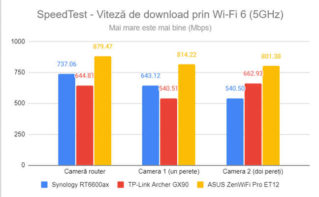 SpeedTest - Viteza de descÄƒrcare prin Wi-Fi 6 (5 GHz)