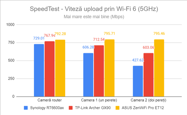 SpeedTest - Viteza de upload prin Wi-Fi 6 (5 GHz)