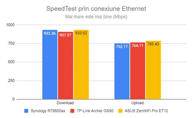 SpeedTest prin conexiuni Ethernet