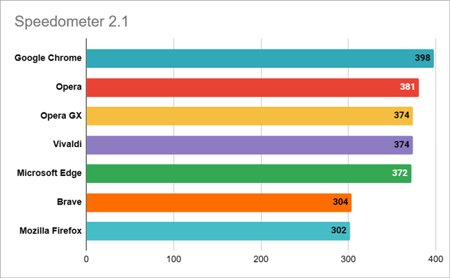 Rezultatele browserelor web Ã®n Speedometer 2.1