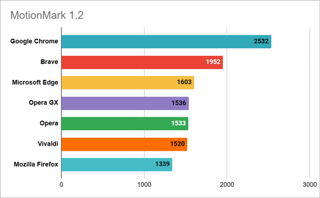 Rezultatele browserelor web Ã®n MotionMark 1.2