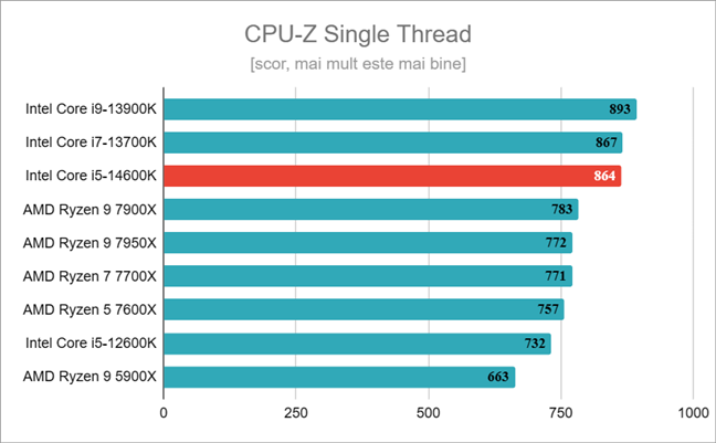 Review Intel Core I5-14600K: Bun, Dar Dezamăgitor…