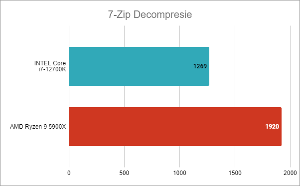 Intel Core i7-12700K: Rezultate benchmark Ã®n 7-Zip Decompresie