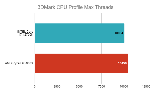 Intel Core i7-12700K: Rezultate benchmark Ã®n 3DMark CPU Profile