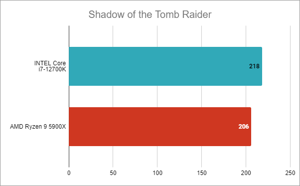 Intel Core i7-12700K: Rezultate benchmark Ã®n Shadow of the Tomb Raider