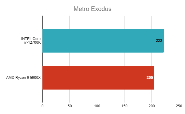 Intel Core i7-12700K: Rezultate benchmark Ã®n Metro Exodus