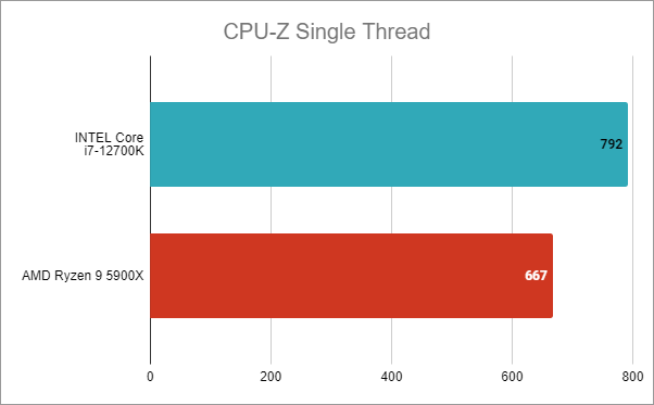 Intel Core i7-12700K: Rezultate benchmark Ã®n CPU-Z Single Thread