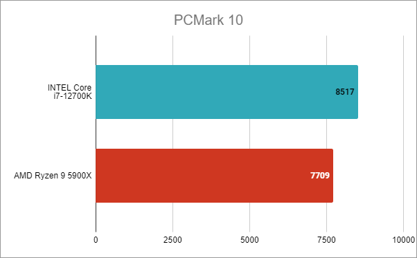 Intel Core i7-12700K: Rezultate benchmark Ã®n PCMark 10