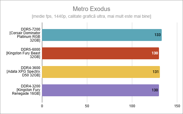 DDR5 vs. DDR4: Rezultate Ã®n Metro Exodus