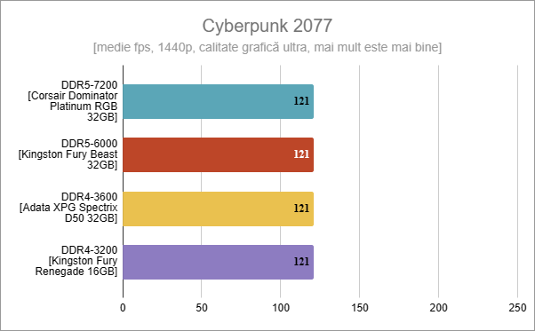 DDR5 vs. DDR4: Rezultate Ã®n Cyberpunk 2077