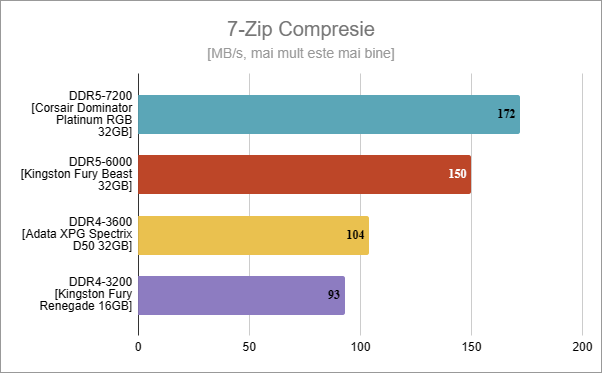 DDR5 vs. DDR4: Rezultate Ã®n 7-Zip Compresie