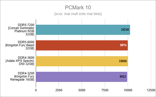 DDR5 vs. DDR4: Rezultate Ã®n PCMark 10