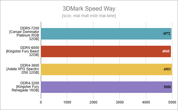 DDR5 vs. DDR4: Rezultate Ã®n 3DMark Speed Way