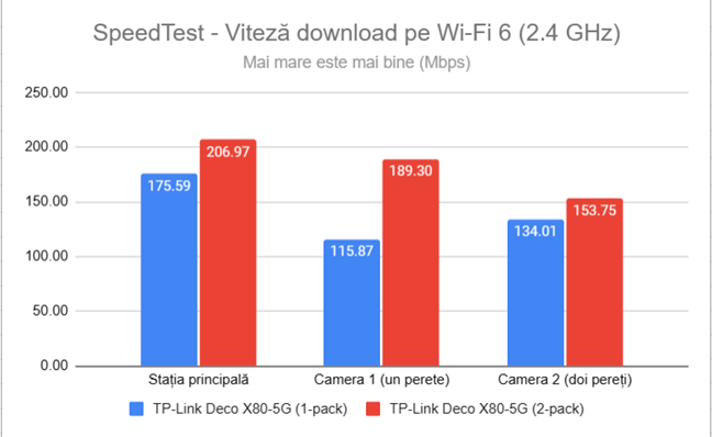 Viteza medie de download pe banda de 2,4 GHz