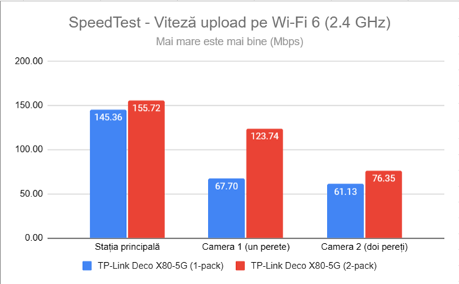 Viteza medie de upload pe banda de 2,4 GHz