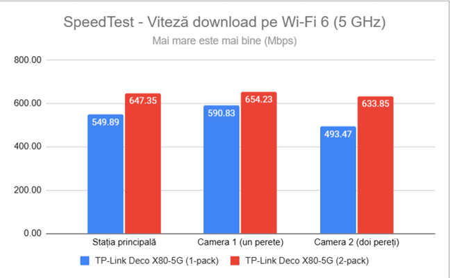 Viteza medie de download pe banda de 5 GHz