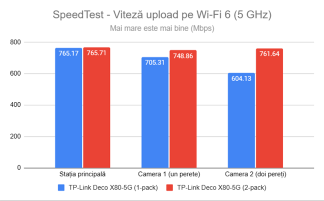 Viteza medie de upload pe banda de 5 GHz