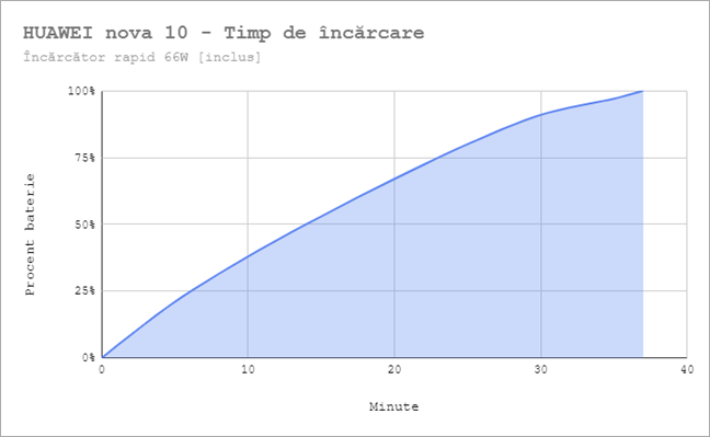 HUAWEI nova 10 - Timpul de Ã®ncÄƒrcare