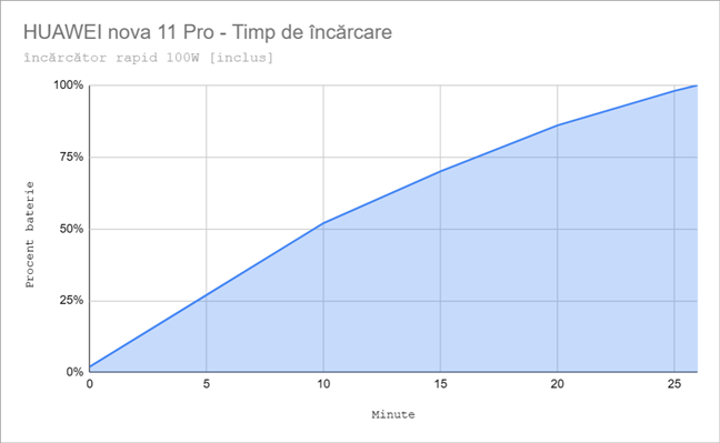 HUAWEI nova 11 Pro - Timpul de Ã®ncÄƒrcare