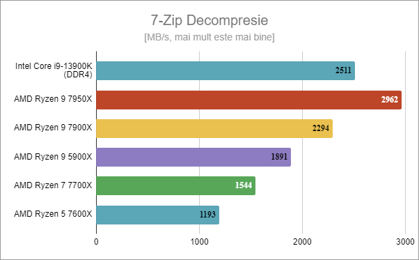 Intel Core i9-13900K: Rezultate benchmark Ã®n 7-Zip Decompresie