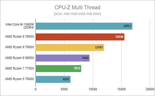 Intel Core i9-13900K: Rezultate benchmark Ã®n CPU-Z Multi Thread