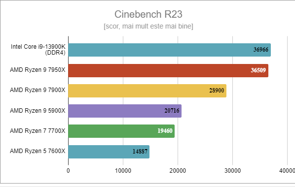 Intel Core i9-13900K: Rezultate benchmark Ã®n Cinebench R23