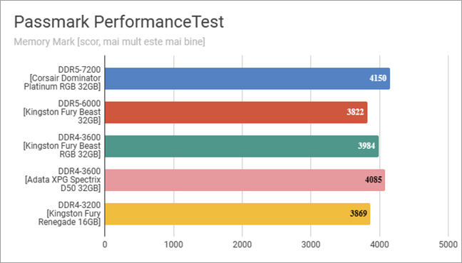 Kingston FURY Beast DDR4 RGB Special Edition: Rezultate Ã®n PassMark PerformanceTest