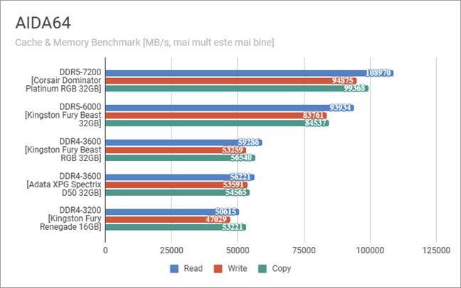 Kingston FURY Beast DDR4 RGB Special Edition: Rezultate Ã®n AIDA64