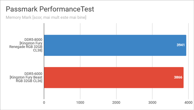 Rezultate Ã®n PassMark PerformanceTest