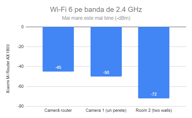 Puterea semnalului prin Wi-Fi 6 (banda de 2,4 GHz)