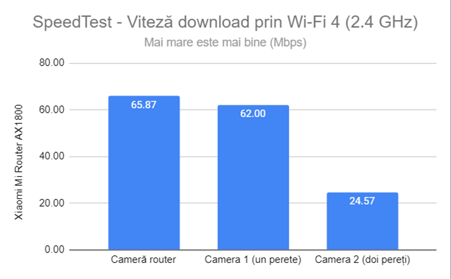 SpeedTest - Viteza de descÄƒrcare prin Wi-Fi 4 (2,4 GHz)