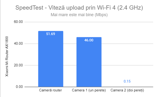 SpeedTest - Viteza de upload prin Wi-Fi 4 (2,4 GHz)